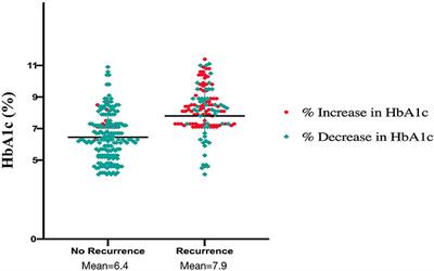 Effect of Preablation Glycemic Control on Outcomes of Atrial Fibrillation Patients With Diabetes Mellitus Following Valvular Surgery Combined With the Cox-Maze IV Procedure